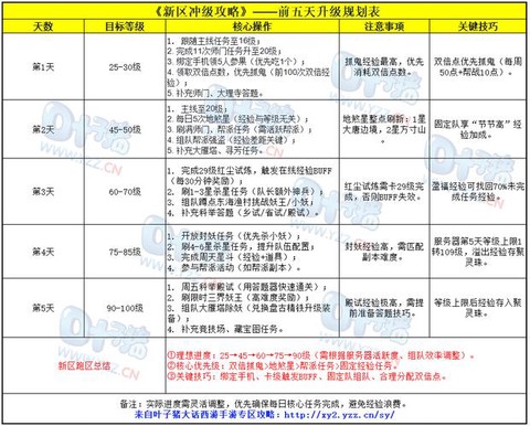 大话西游新手怎么赚钱