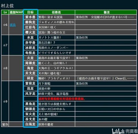 怪物猎人3g怎么玩